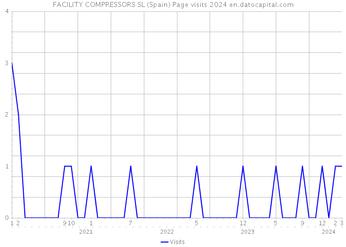 FACILITY COMPRESSORS SL (Spain) Page visits 2024 