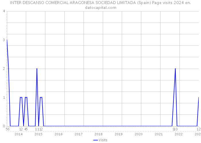 INTER DESCANSO COMERCIAL ARAGONESA SOCIEDAD LIMITADA (Spain) Page visits 2024 