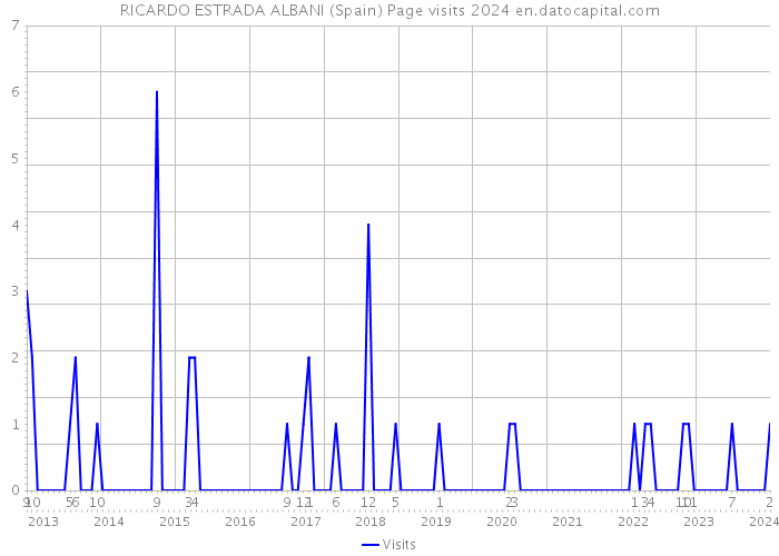 RICARDO ESTRADA ALBANI (Spain) Page visits 2024 
