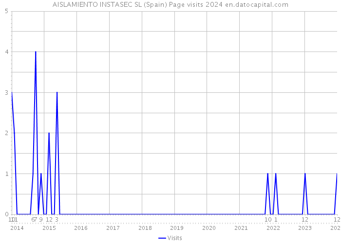 AISLAMIENTO INSTASEC SL (Spain) Page visits 2024 
