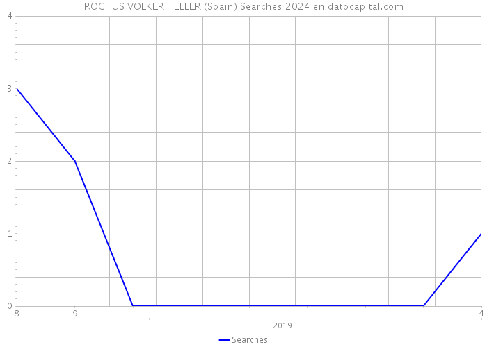 ROCHUS VOLKER HELLER (Spain) Searches 2024 