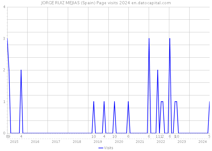 JORGE RUIZ MEJIAS (Spain) Page visits 2024 