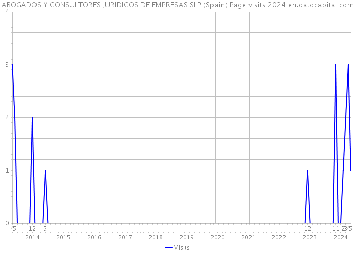 ABOGADOS Y CONSULTORES JURIDICOS DE EMPRESAS SLP (Spain) Page visits 2024 