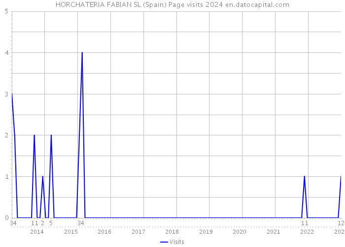 HORCHATERIA FABIAN SL (Spain) Page visits 2024 