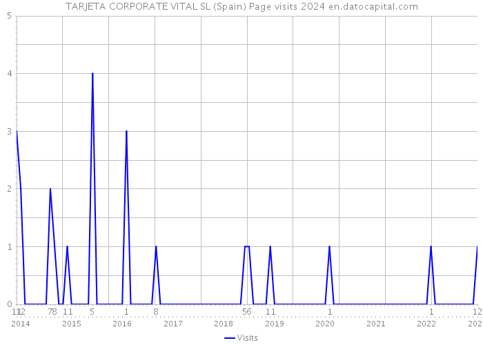 TARJETA CORPORATE VITAL SL (Spain) Page visits 2024 