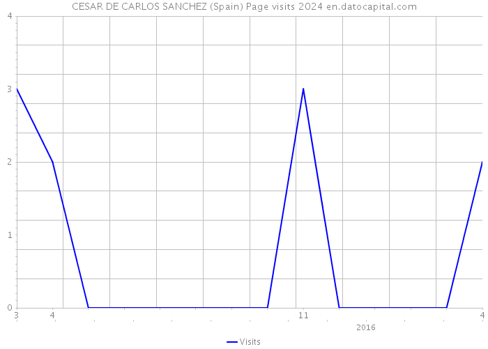 CESAR DE CARLOS SANCHEZ (Spain) Page visits 2024 