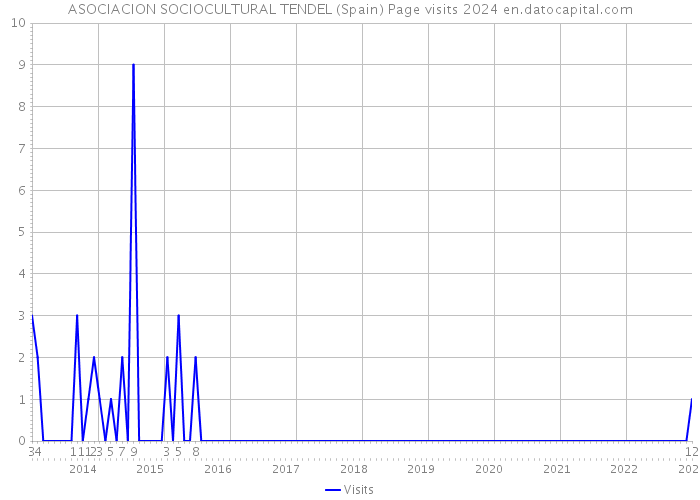 ASOCIACION SOCIOCULTURAL TENDEL (Spain) Page visits 2024 