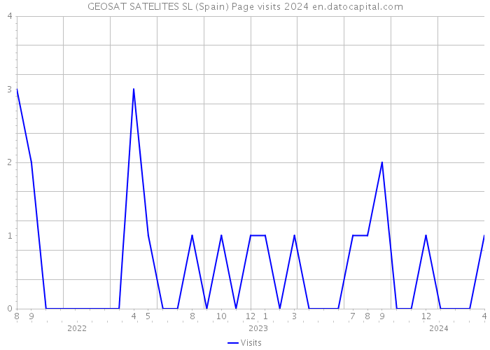 GEOSAT SATELITES SL (Spain) Page visits 2024 