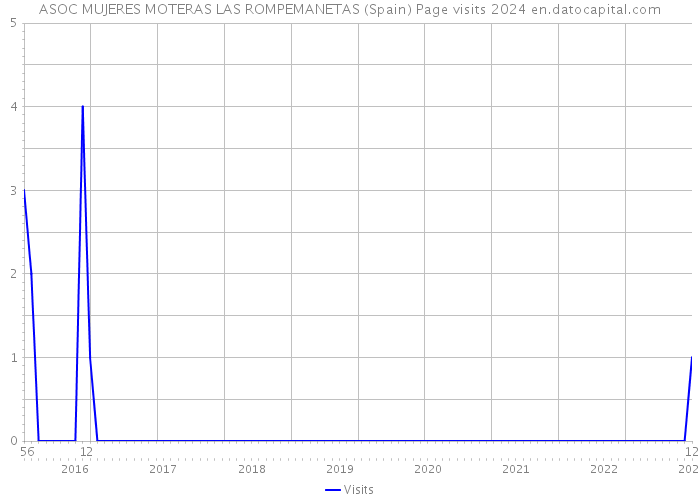 ASOC MUJERES MOTERAS LAS ROMPEMANETAS (Spain) Page visits 2024 