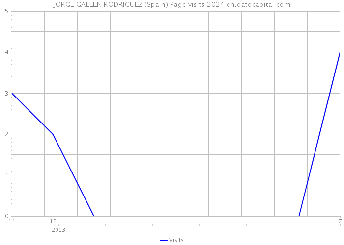 JORGE GALLEN RODRIGUEZ (Spain) Page visits 2024 