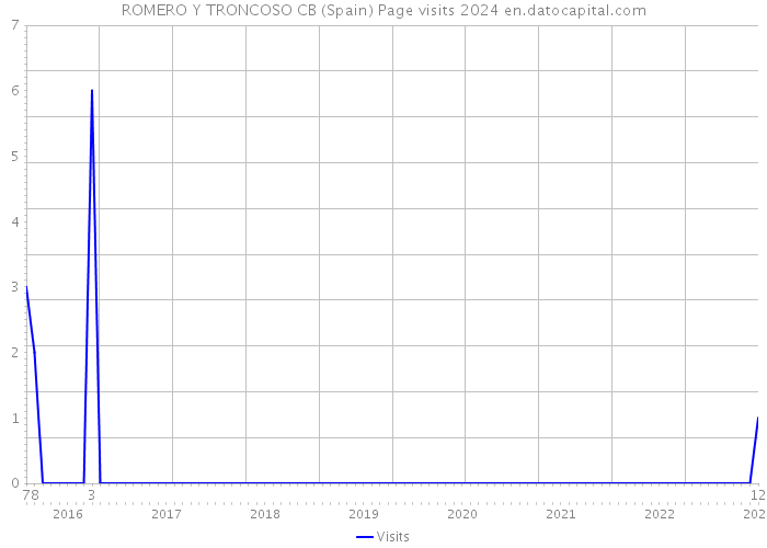 ROMERO Y TRONCOSO CB (Spain) Page visits 2024 