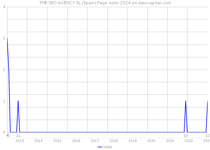 THE SEO AGENCY SL (Spain) Page visits 2024 