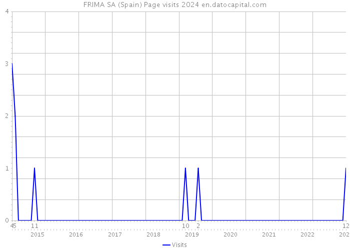 FRIMA SA (Spain) Page visits 2024 