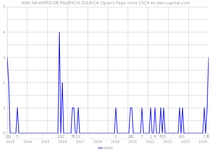 ANA NAVARRO DE PALENCIA ZULAICA (Spain) Page visits 2024 