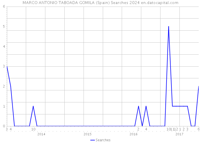 MARCO ANTONIO TABOADA GOMILA (Spain) Searches 2024 