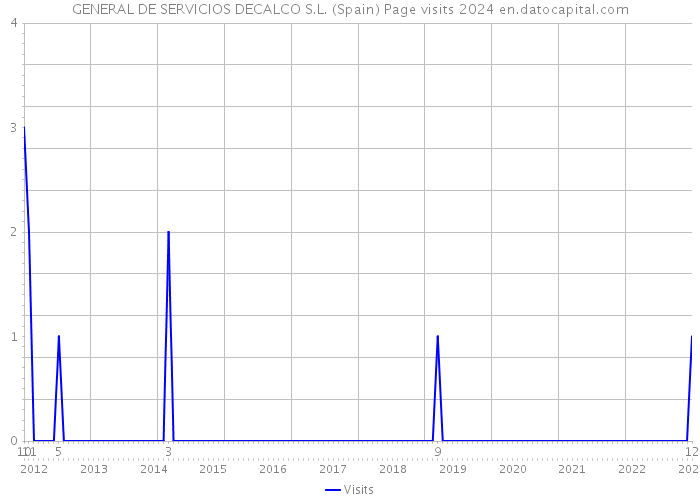 GENERAL DE SERVICIOS DECALCO S.L. (Spain) Page visits 2024 