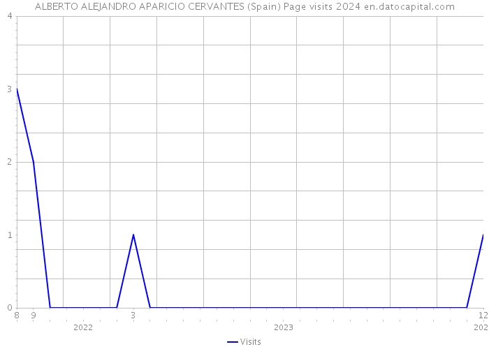 ALBERTO ALEJANDRO APARICIO CERVANTES (Spain) Page visits 2024 