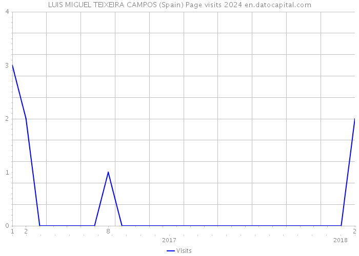 LUIS MIGUEL TEIXEIRA CAMPOS (Spain) Page visits 2024 