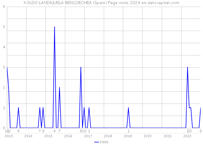 KOLDO LANDAJUELA BENGOECHEA (Spain) Page visits 2024 