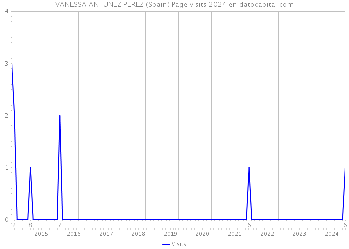 VANESSA ANTUNEZ PEREZ (Spain) Page visits 2024 