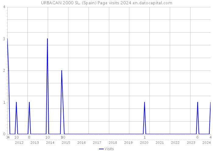 URBACAN 2000 SL. (Spain) Page visits 2024 
