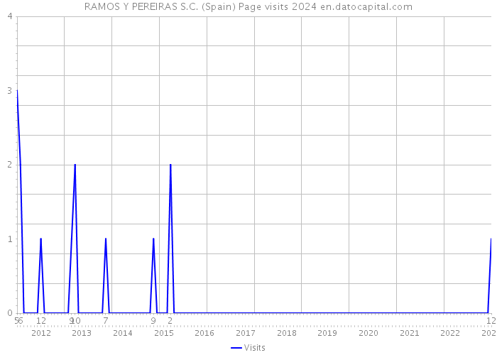 RAMOS Y PEREIRAS S.C. (Spain) Page visits 2024 