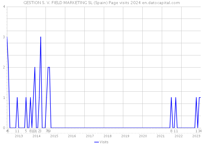 GESTION S. V. FIELD MARKETING SL (Spain) Page visits 2024 