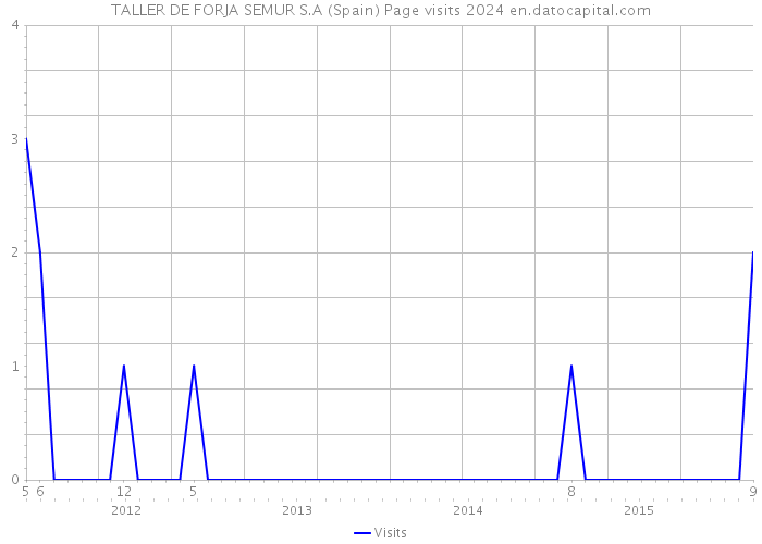TALLER DE FORJA SEMUR S.A (Spain) Page visits 2024 