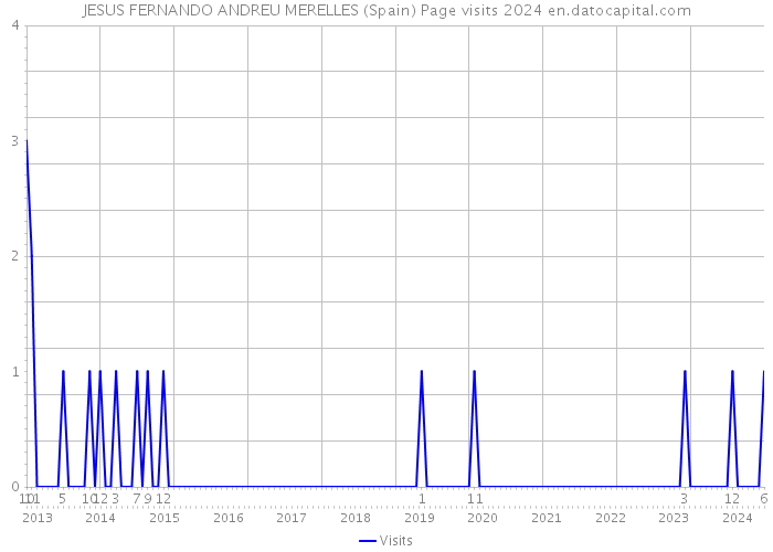 JESUS FERNANDO ANDREU MERELLES (Spain) Page visits 2024 