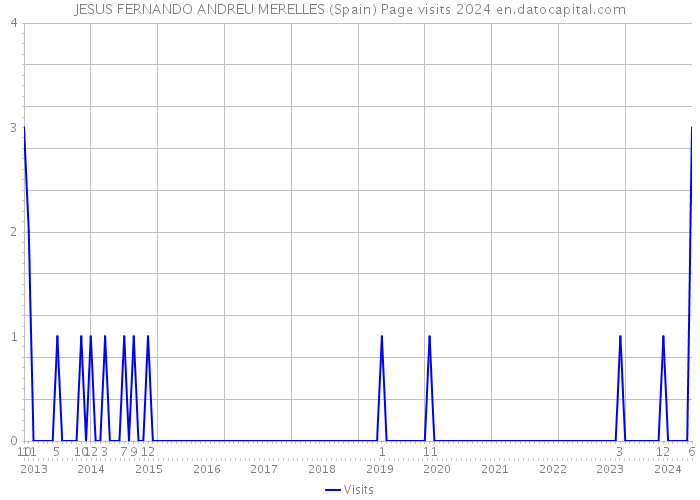 JESUS FERNANDO ANDREU MERELLES (Spain) Page visits 2024 