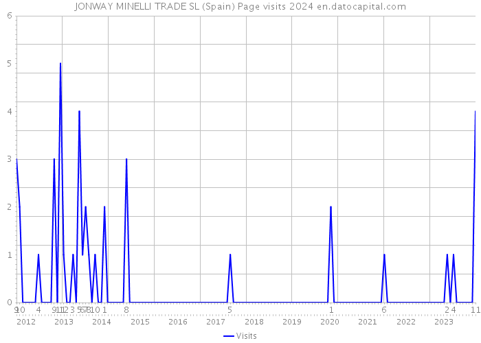 JONWAY MINELLI TRADE SL (Spain) Page visits 2024 