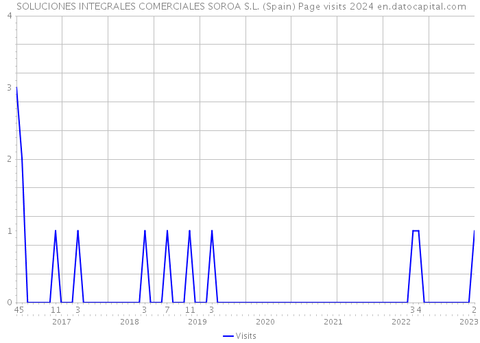  SOLUCIONES INTEGRALES COMERCIALES SOROA S.L. (Spain) Page visits 2024 