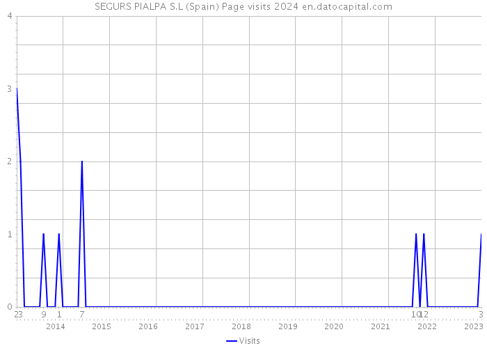 SEGURS PIALPA S.L (Spain) Page visits 2024 