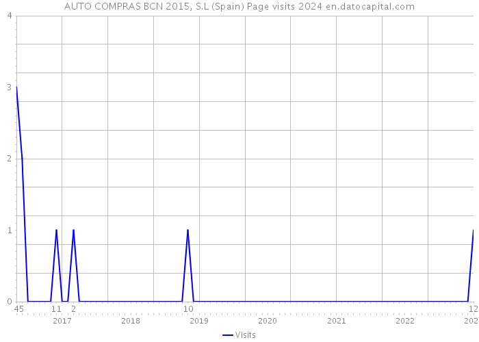 AUTO COMPRAS BCN 2015, S.L (Spain) Page visits 2024 