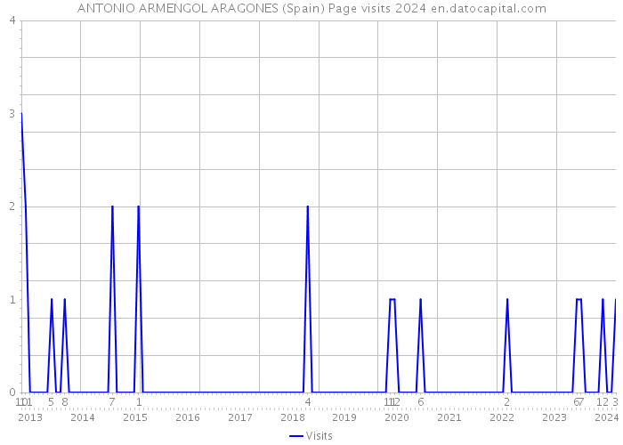 ANTONIO ARMENGOL ARAGONES (Spain) Page visits 2024 