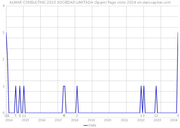ALMAR CONSULTING 2013 SOCIEDAD LIMITADA (Spain) Page visits 2024 