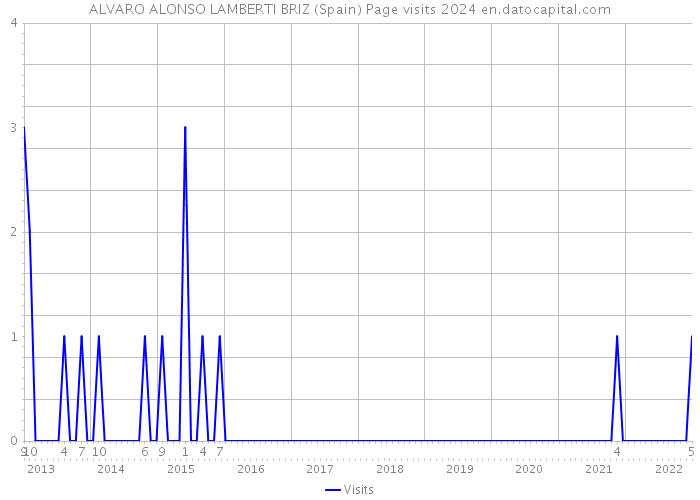 ALVARO ALONSO LAMBERTI BRIZ (Spain) Page visits 2024 