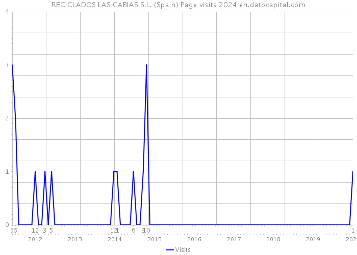 RECICLADOS LAS GABIAS S.L. (Spain) Page visits 2024 