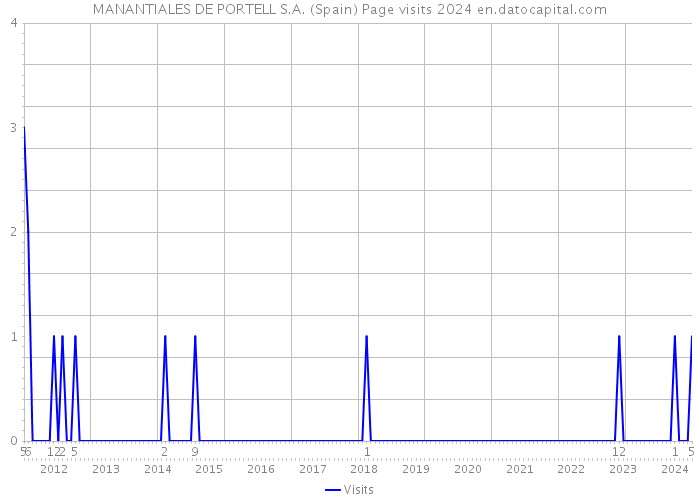 MANANTIALES DE PORTELL S.A. (Spain) Page visits 2024 