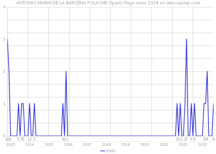 ANTONIO MARIN DE LA BARCENA FOLACHE (Spain) Page visits 2024 