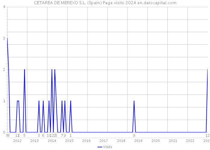 CETAREA DE MEREXO S.L. (Spain) Page visits 2024 