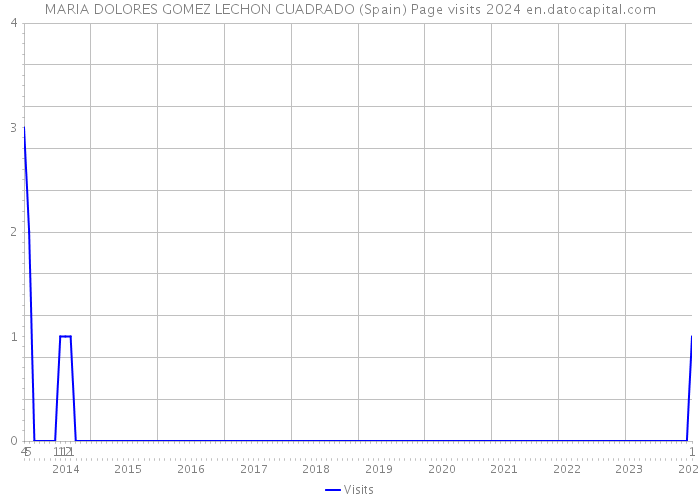 MARIA DOLORES GOMEZ LECHON CUADRADO (Spain) Page visits 2024 