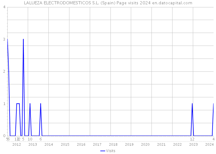 LALUEZA ELECTRODOMESTICOS S.L. (Spain) Page visits 2024 
