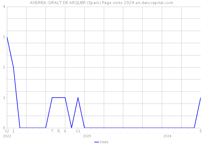 ANDREA GIRALT DE ARQUER (Spain) Page visits 2024 