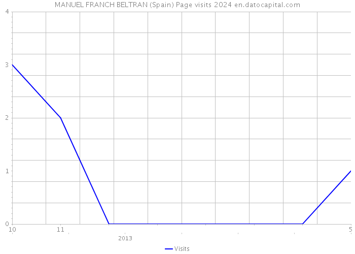 MANUEL FRANCH BELTRAN (Spain) Page visits 2024 