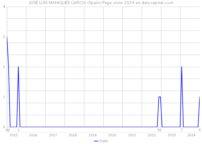 JOSE LUIS MAHIQUES GARCIA (Spain) Page visits 2024 