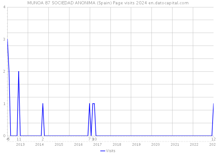 MUNOA 87 SOCIEDAD ANONIMA (Spain) Page visits 2024 