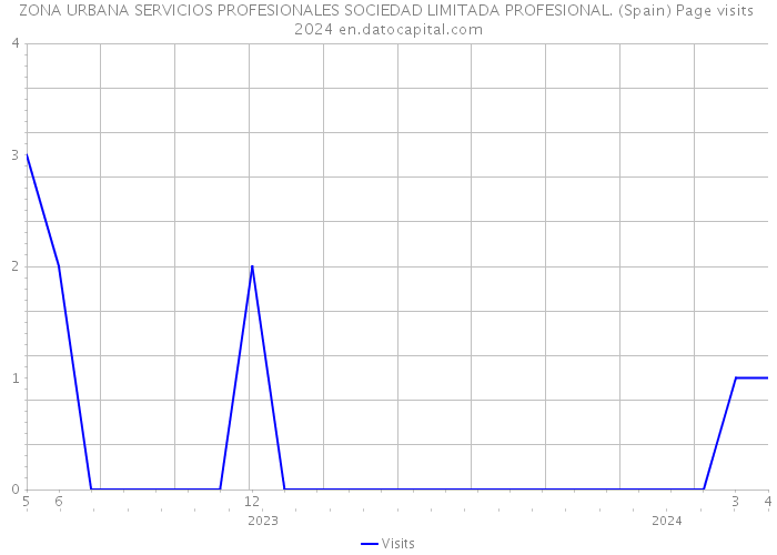 ZONA URBANA SERVICIOS PROFESIONALES SOCIEDAD LIMITADA PROFESIONAL. (Spain) Page visits 2024 