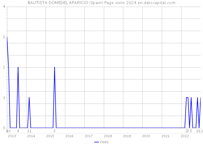 BAUTISTA DOMEDEL APARICIO (Spain) Page visits 2024 