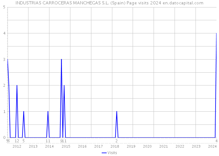 INDUSTRIAS CARROCERAS MANCHEGAS S.L. (Spain) Page visits 2024 